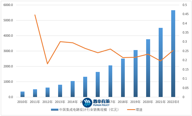 集成電路設(shè)計(jì)行業(yè)發(fā)展機(jī)遇與挑戰(zhàn)分析 市場(chǎng)規(guī)模與未來(lái)趨勢(shì)